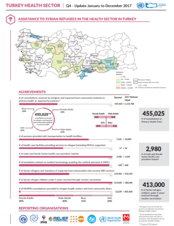 World Health Organization (WHO) Situation Report Syrian Refugees