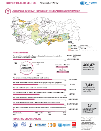 World Health Organization (WHO) Situation Report Syrian Refugees