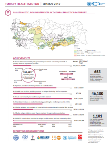  World Health Organization (WHO) Situation Report Syrian Refugees